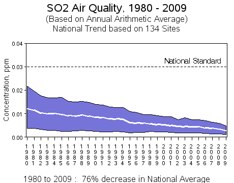 Sulfur dioxide air quality between 1980 and 2009, based on the annual arithmetic average. Chart shows a range of concentrations in 134 monitoring sites nationwide, with the average decreasing 76% from 1980 to 2009. Most of the sites have had concentrations below the national standard since the early 1980s.